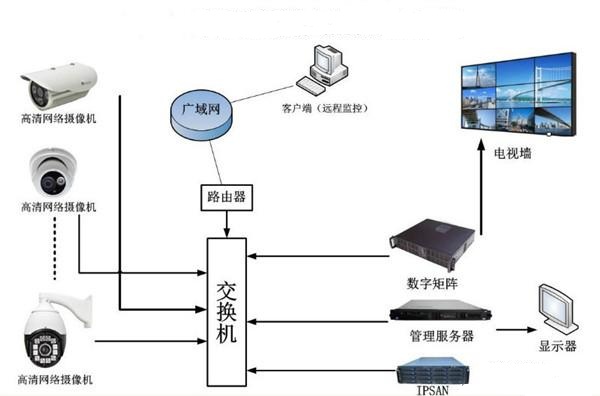 安防监控系统